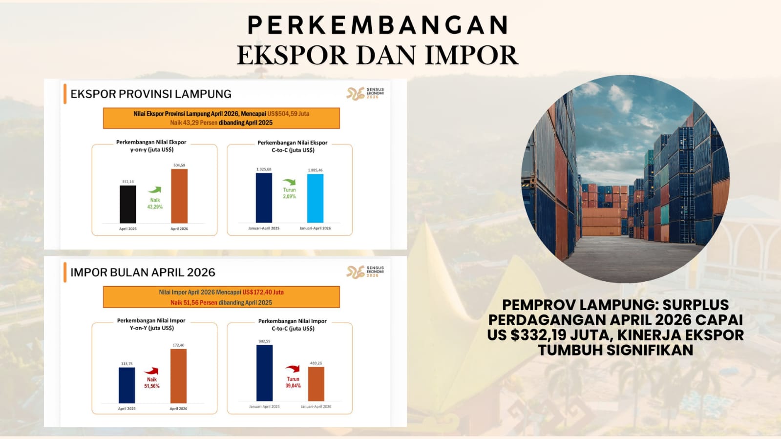 Pemprov Lampung: Surplus Perdagangan April 2026 Capai US$332,19 Juta, Kinerja Ekspor Tumbuh Signifika